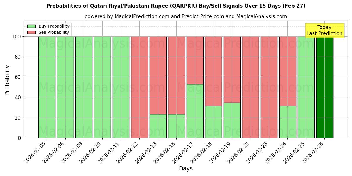 Probabilities of ریال قطر/روپیه پاکستان (QARPKR) Buy/Sell Signals Using Several AI Models Over 5 Days (27 Feb) 