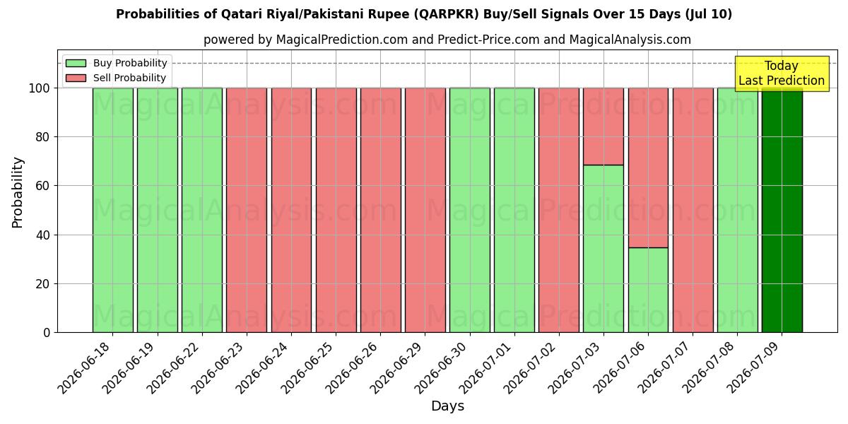Probabilities of Qatarisk riyal/pakistansk rupie (QARPKR) Buy/Sell Signals Using Several AI Models Over 5 Days (10 Jul) 