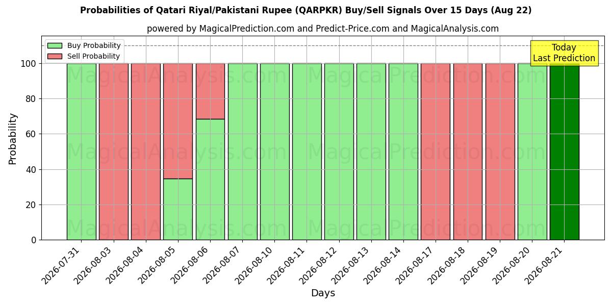 Probabilities of Riyal qatari/Roupie pakistanaise (QARPKR) Buy/Sell Signals Using Several AI Models Over 5 Days (22 Aug) 