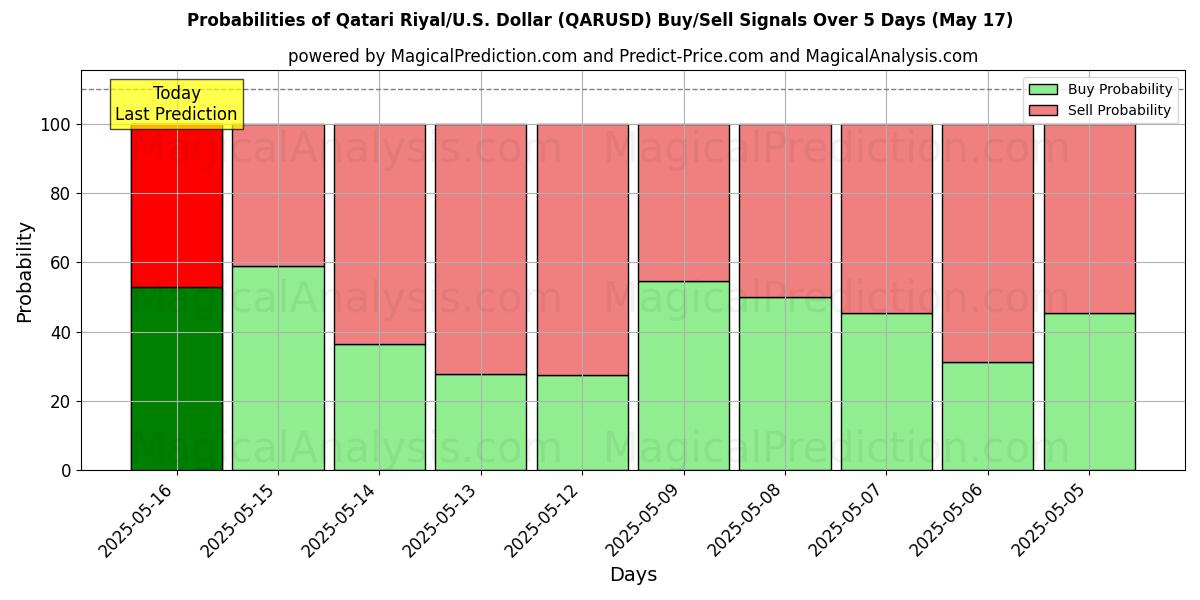 احتمالات إشارات شراء/بيع ريال قطري/دولار أمريكي دولار (QARUSD) باستخدام نماذج ذكاء اصطناعي متعددة على مدار 10 أيام (17 May) Probabilities of ريال قطري/دولار أمريكي دولار (QARUSD) Buy/Sell Signals Using Several AI Models Over 5 Days (17 May)