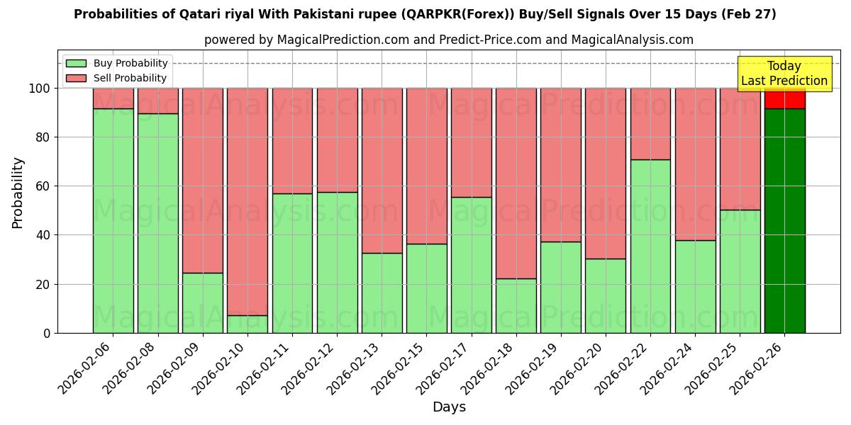 Probabilities of ریال قطر با روپیه پاکستان (QARPKR(Forex)) Buy/Sell Signals Using Several AI Models Over 5 Days (27 Feb) 