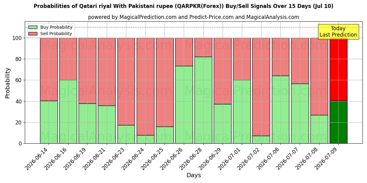 Probabilities of 카타르 리얄(파키스탄 루피 사용) (QARPKR(Forex)) Buy/Sell Signals Using Several AI Models Over 5 Days (10 Jul) 