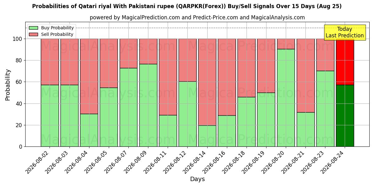 Probabilities of Katar-Riyal mit pakistanischer Rupie (QARPKR(Forex)) Buy/Sell Signals Using Several AI Models Over 5 Days (25 Aug) 