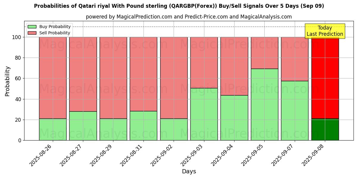 Probabilities of ریال قطر با پوند استرلینگ (QARGBP(Forex)) Buy/Sell Signals Using Several AI Models Over 5 Days (09 Sep) 