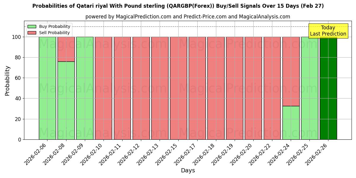 Probabilities of Riyal catarí Con Libra esterlina (QARGBP(Forex)) Buy/Sell Signals Using Several AI Models Over 5 Days (27 Feb) 