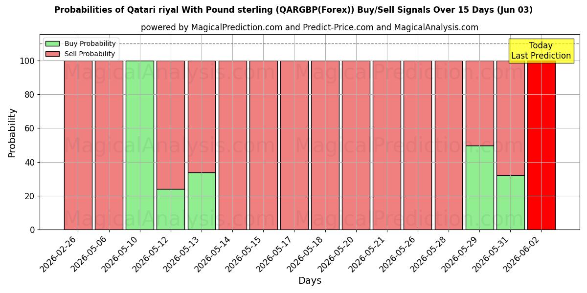 Probabilities of Rial do Qatar com libra esterlina (QARGBP(Forex)) Buy/Sell Signals Using Several AI Models Over 5 Days (03 Jun) 