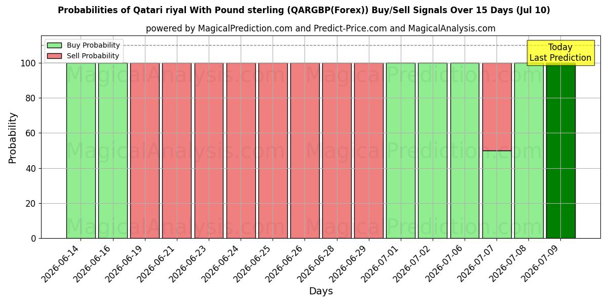 Probabilities of पाउंड स्टर्लिंग के साथ कतरी रियाल (QARGBP(Forex)) Buy/Sell Signals Using Several AI Models Over 5 Days (10 Jul) 