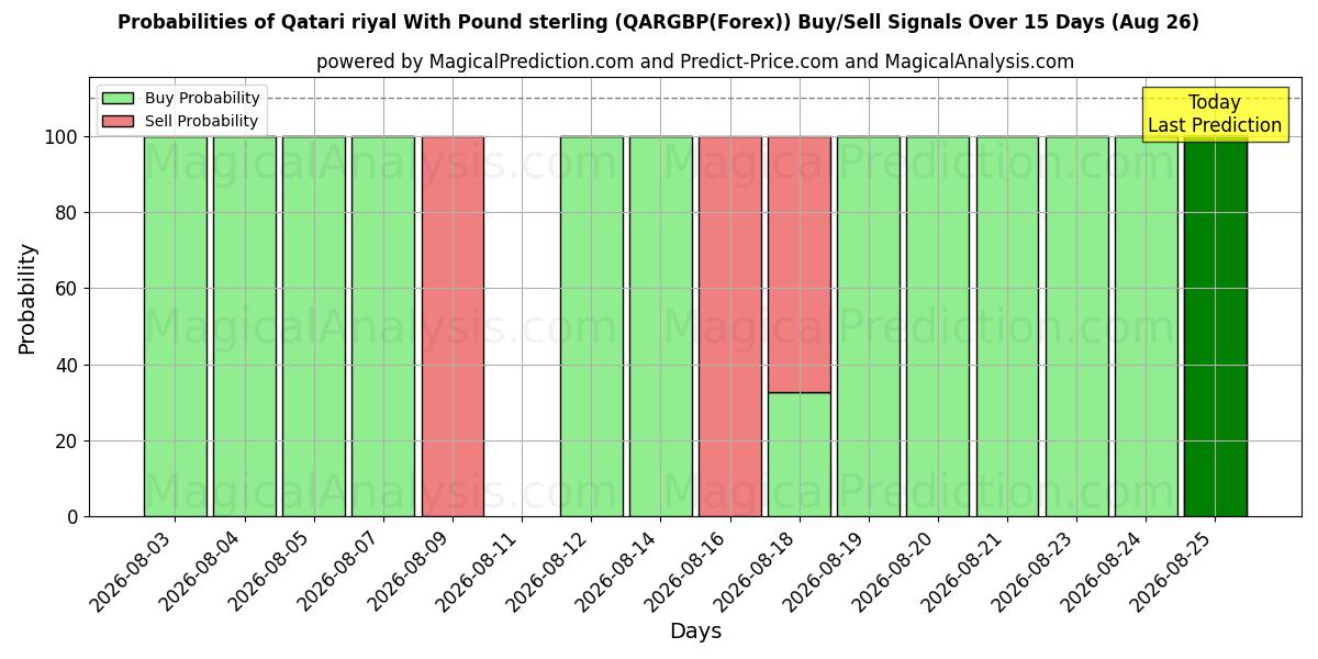 Probabilities of Qatari riyal With Pound sterling (QARGBP(Forex)) Buy/Sell Signals Using Several AI Models Over 5 Days (26 Aug) 