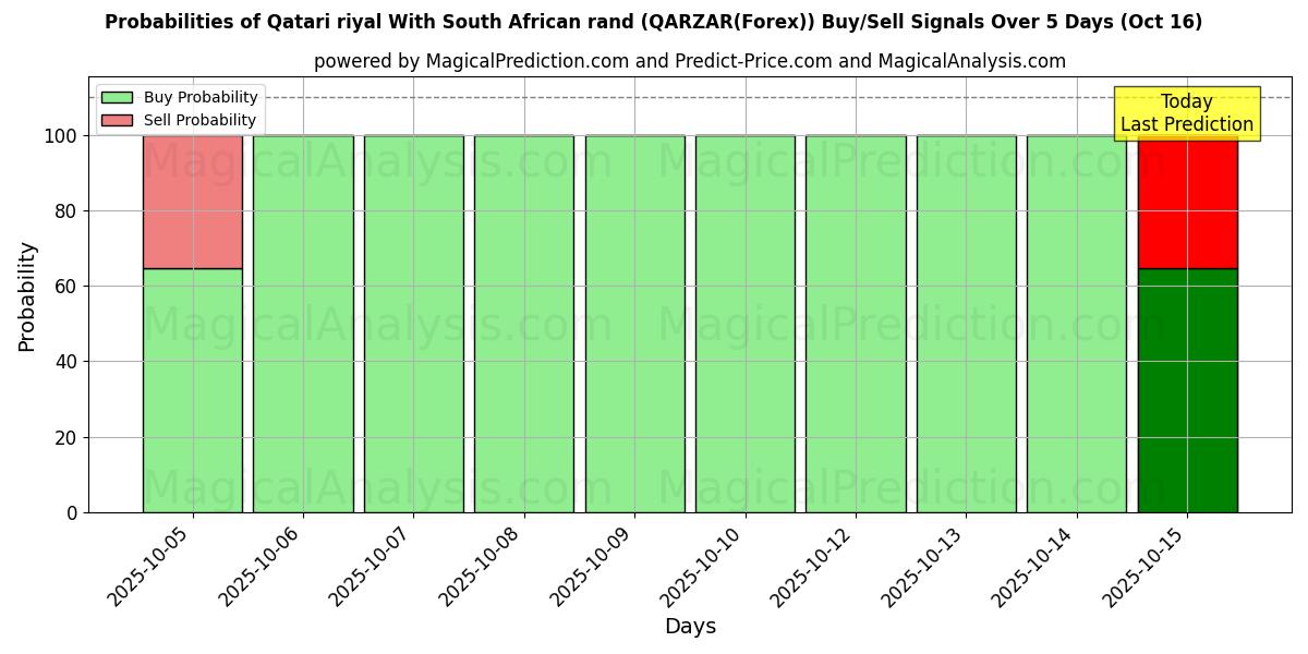 Probabilità di segnali di acquisto/vendita Riyal del Qatar Con rand sudafricano (QARZAR(Forex)) utilizzando diversi modelli IA su 10 giorni (16 Oct) Probabilities of Riyal del Qatar Con rand sudafricano (QARZAR(Forex)) Buy/Sell Signals Using Several AI Models Over 5 Days (16 Oct)