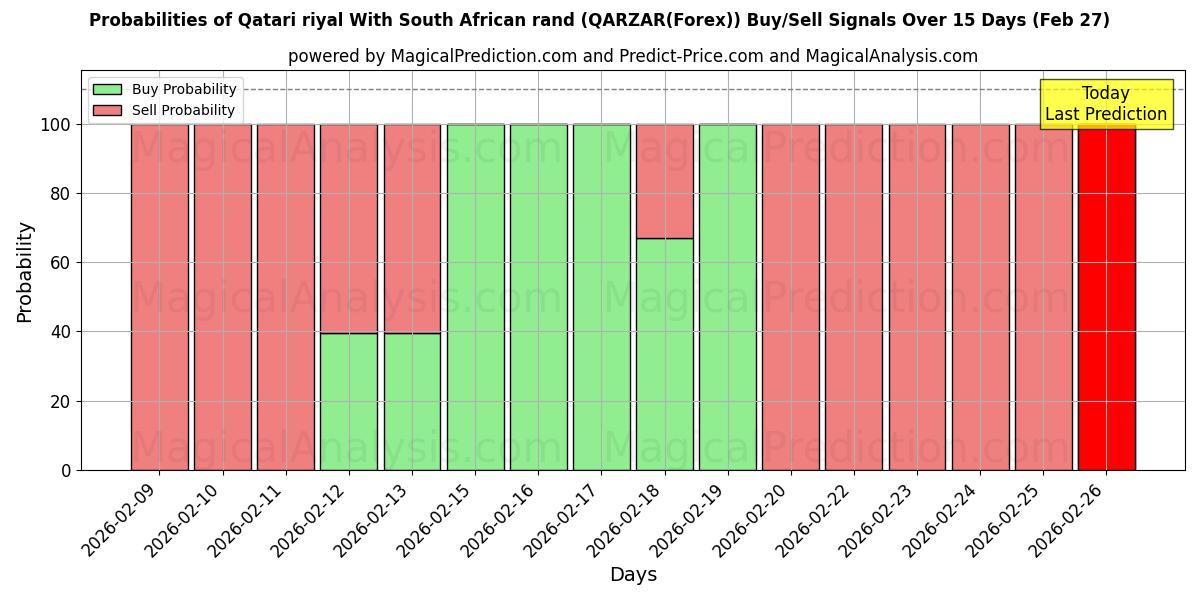 Probabilities of Qatarisk riyal med sydafrikanske rand (QARZAR(Forex)) Buy/Sell Signals Using Several AI Models Over 5 Days (27 Feb) 