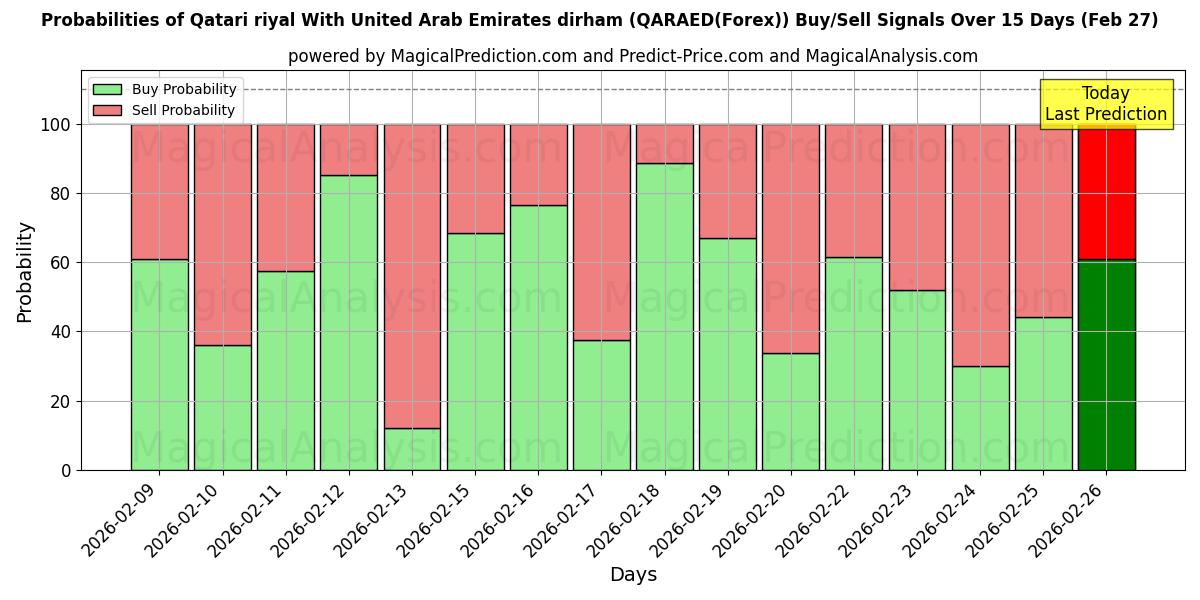 Probabilities of Qatarese riyal met dirham uit de Verenigde Arabische Emiraten (QARAED(Forex)) Buy/Sell Signals Using Several AI Models Over 5 Days (27 Feb) 