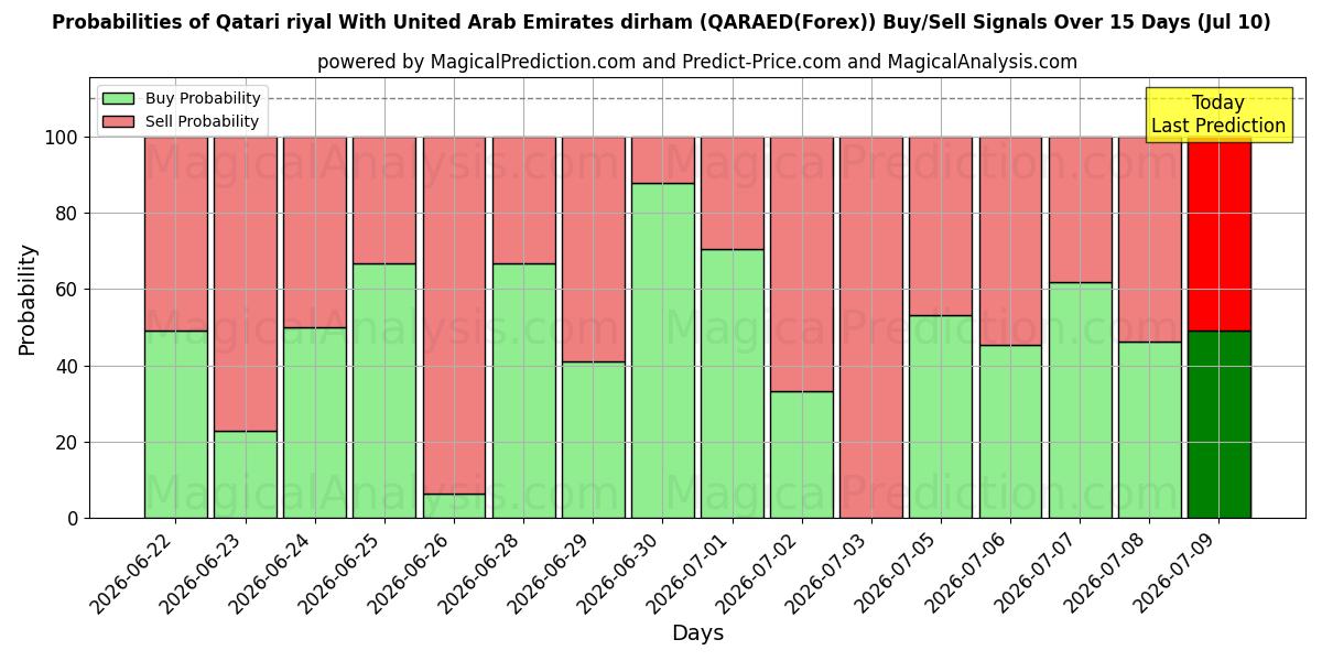 Probabilities of Katar riyali ile Birleşik Arap Emirlikleri Dirhemi (QARAED(Forex)) Buy/Sell Signals Using Several AI Models Over 5 Days (10 Jul) 