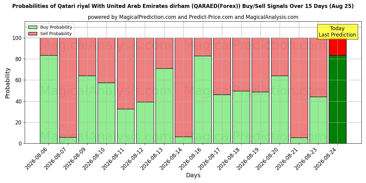 Probabilities of ریال قطر با درهم امارات متحده عربی (QARAED(Forex)) Buy/Sell Signals Using Several AI Models Over 5 Days (25 Aug) 