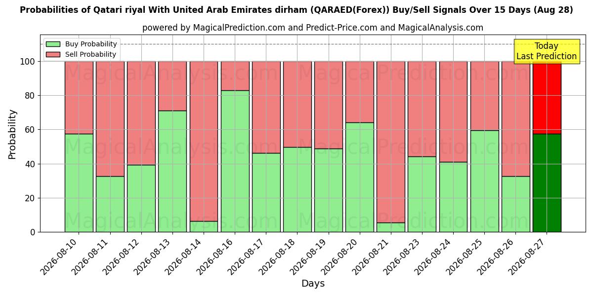 Probabilities of Riyal qatari Avec Dirham des Émirats arabes unis (QARAED(Forex)) Buy/Sell Signals Using Several AI Models Over 5 Days (28 Aug) 