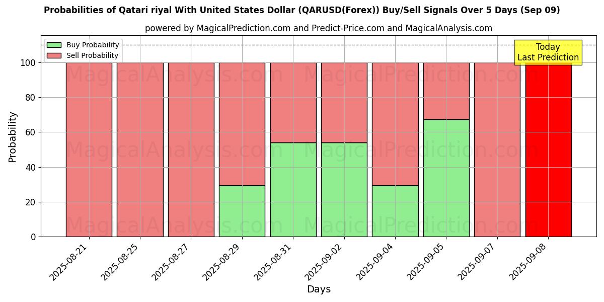 احتمالات سیگنالهای خرید/فروش ریال قطر با دلار آمریکا (QARUSD(Forex)) با استفاده از چندین مدل هوش مصنوعی در طول 10 روز (09 Sep) Probabilities of ریال قطر با دلار آمریکا (QARUSD(Forex)) Buy/Sell Signals Using Several AI Models Over 5 Days (09 Sep)