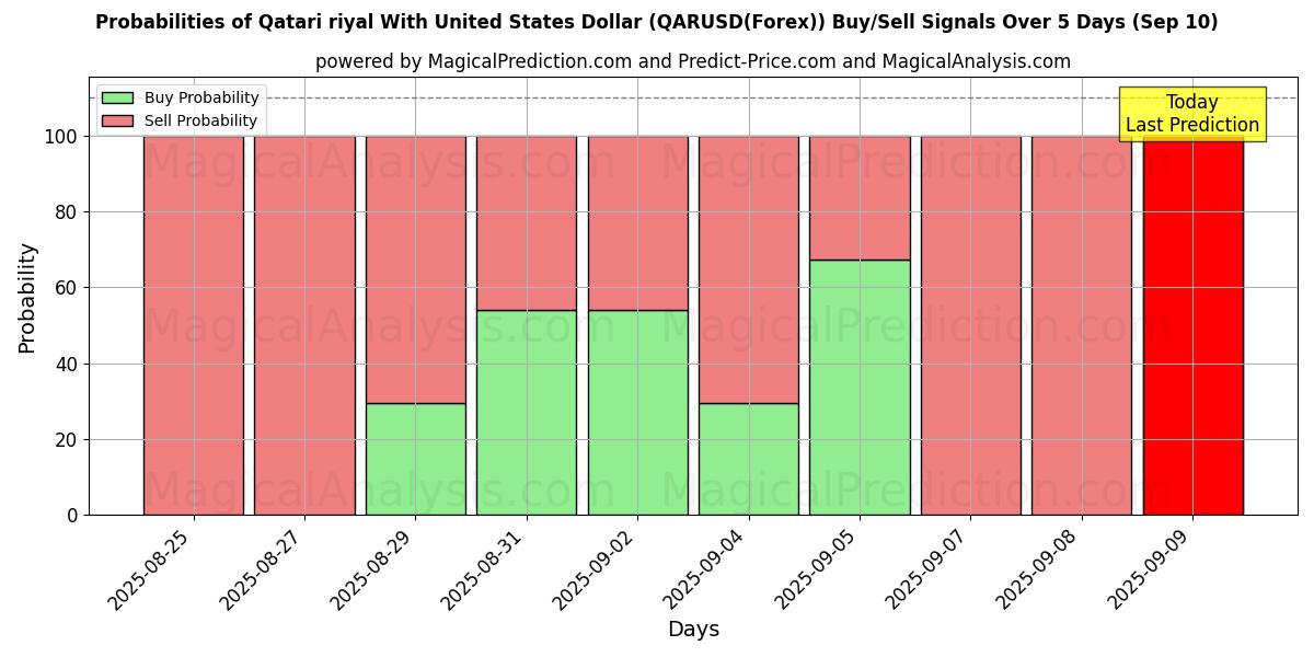 Probabilities of Qatari riyal With United States Dollar (QARUSD(Forex)) Buy/Sell Signals Using Several AI Models Over 5 Days (10 Sep) 