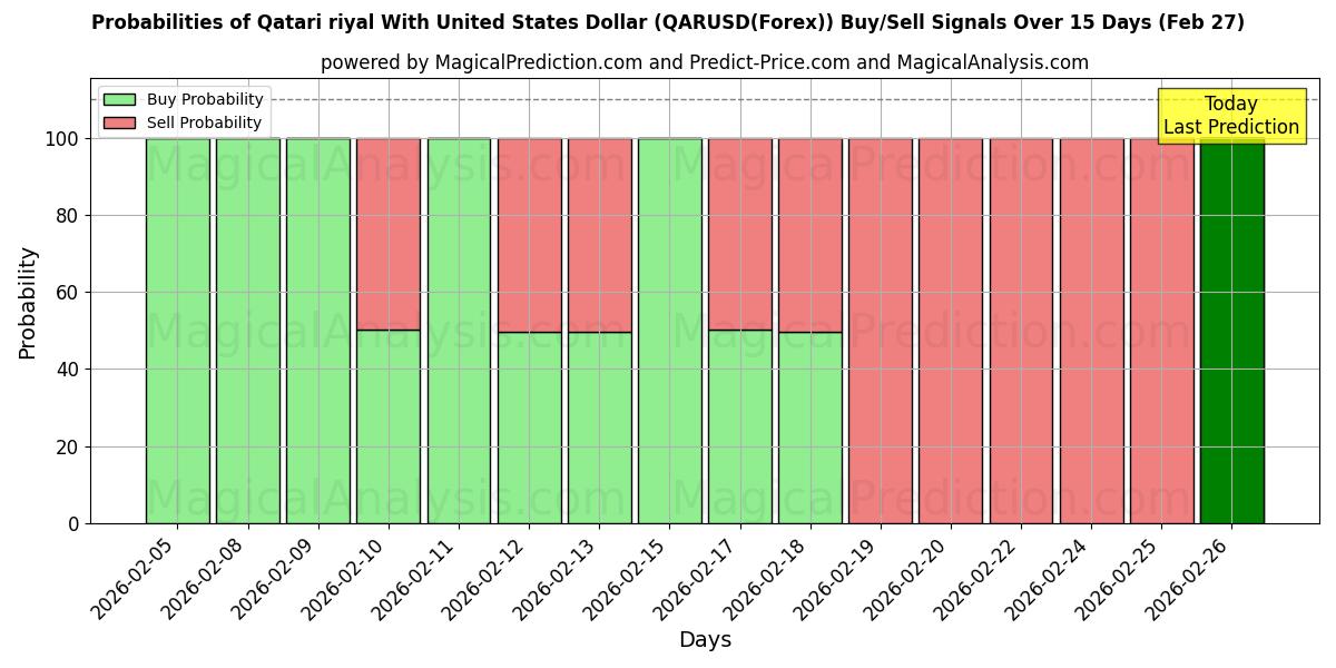 Probabilities of Qatarisk riyal med amerikanska dollar (QARUSD(Forex)) Buy/Sell Signals Using Several AI Models Over 5 Days (27 Feb) 