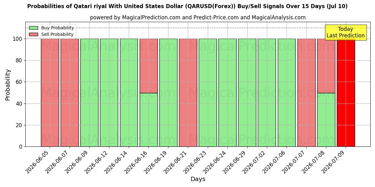 Probabilities of Qatarisk riyal med amerikanske dollar (QARUSD(Forex)) Buy/Sell Signals Using Several AI Models Over 5 Days (10 Jul) 