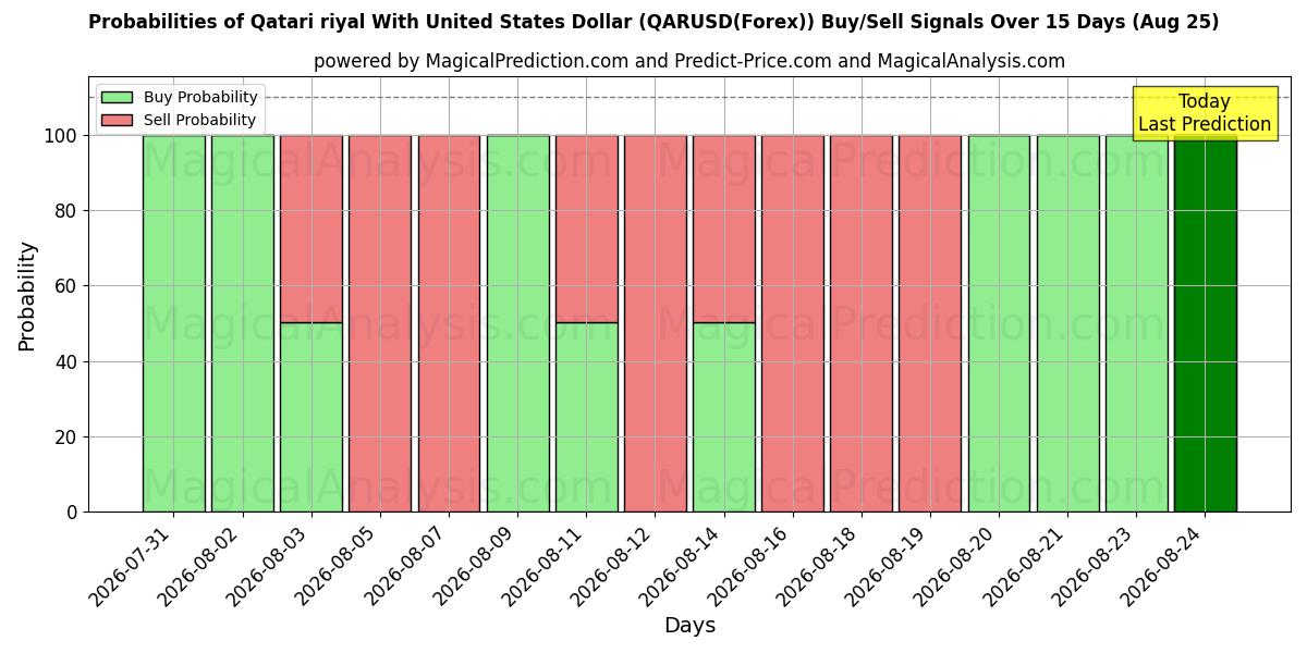 Probabilities of ریال قطر با دلار آمریکا (QARUSD(Forex)) Buy/Sell Signals Using Several AI Models Over 5 Days (25 Aug) 