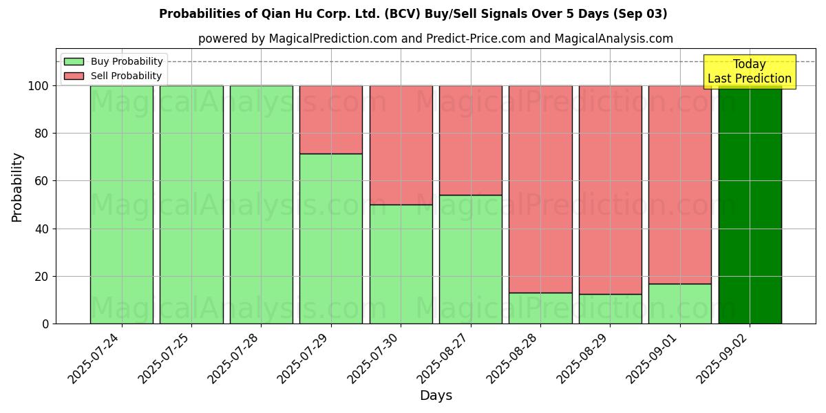 Probabilities of Qian Hu Corp. Ltd. (BCV) Buy/Sell Signals Using Several AI Models Over 5 Days (03 Sep) 
