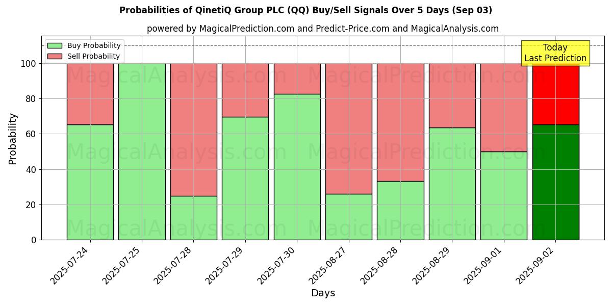 Probabilità di segnali di acquisto/vendita QinetiQ Group PLC (QQ) utilizzando diversi modelli IA su 10 giorni (03 Sep) Probabilities of QinetiQ Group PLC (QQ) Buy/Sell Signals Using Several AI Models Over 5 Days (03 Sep)