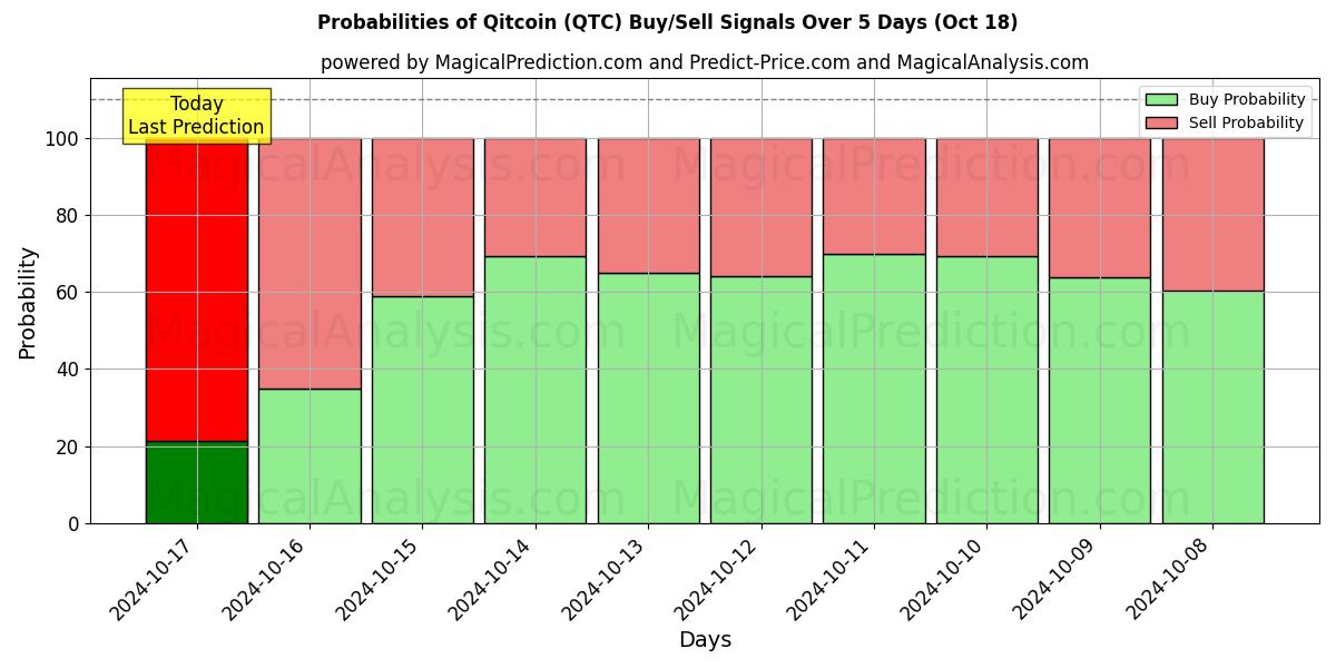 Probabilities of Bitcoin (QTC) Buy/Sell Signals Using Several AI Models Over 5 Days (18 Oct) 