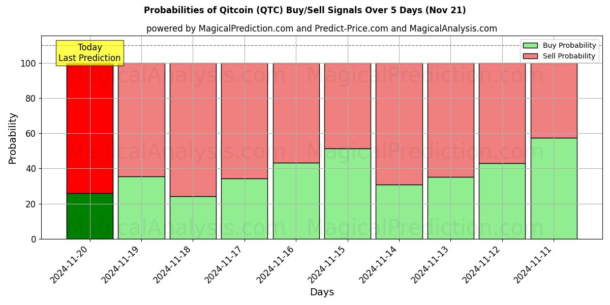 Probabilities of Qitcoin (QTC) Buy/Sell Signals Using Several AI Models Over 5 Days (21 Nov) 