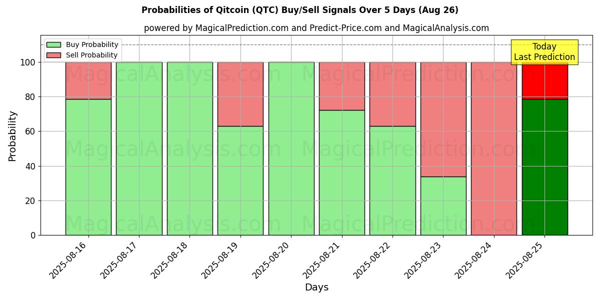 Probabilities of Qitcoin (QTC) Buy/Sell Signals Using Several AI Models Over 5 Days (26 Aug) 