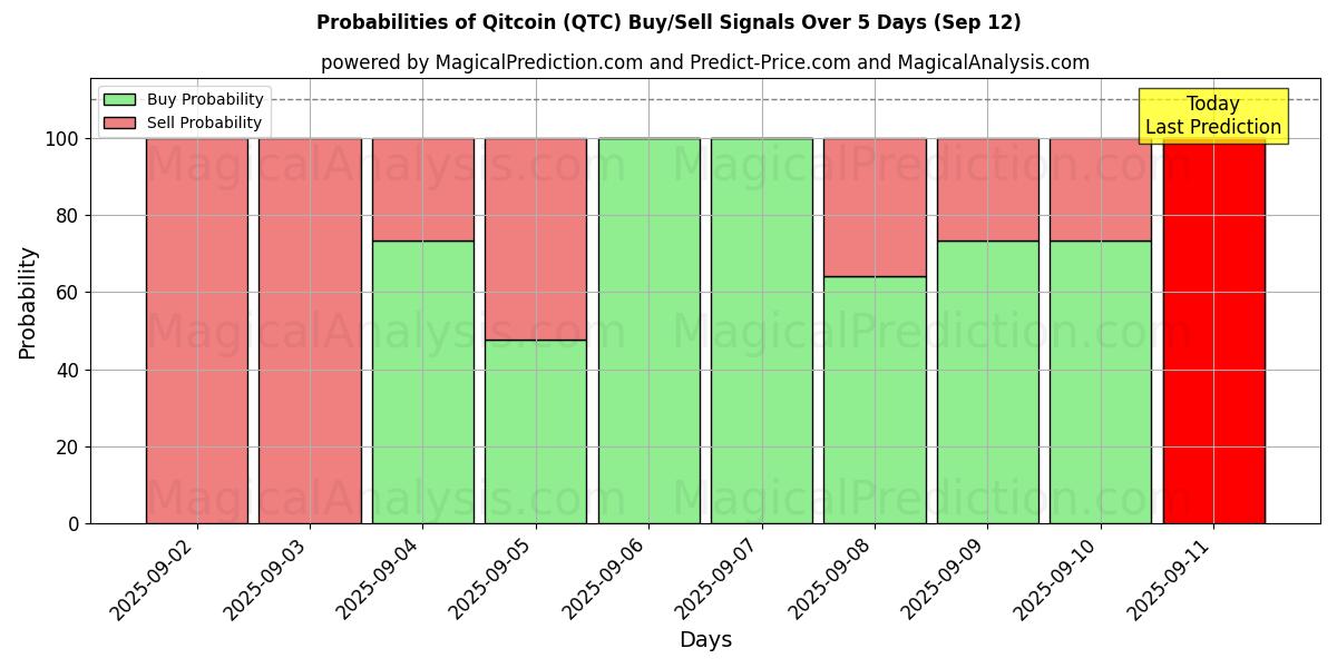 Probabilities of 奇特币 (QTC) Buy/Sell Signals Using Several AI Models Over 5 Days (12 Sep) 