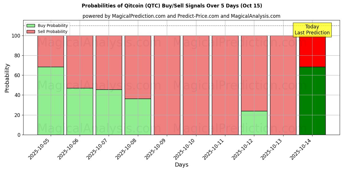 Probabilidades de Sinais de Compra/Venda Bitcoin (QTC) Usando Vários Modelos de IA ao Longo de 10 Dias (15 Oct) Probabilities of Bitcoin (QTC) Buy/Sell Signals Using Several AI Models Over 5 Days (15 Oct)