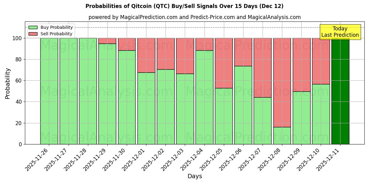 Probabilities of Киткойн (QTC) Buy/Sell Signals Using Several AI Models Over 5 Days (12 Dec) 