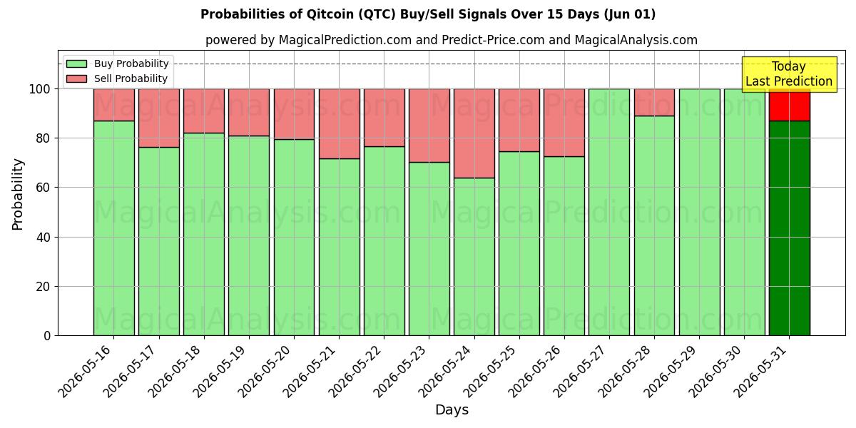 Probabilities of كيت كوين (QTC) Buy/Sell Signals Using Several AI Models Over 5 Days (01 Jun) 