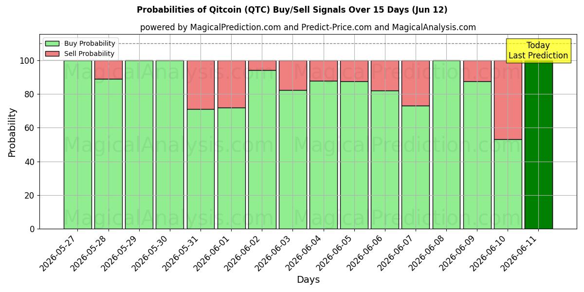 Probabilities of Bitcoin (QTC) Buy/Sell Signals Using Several AI Models Over 5 Days (12 Jun) 