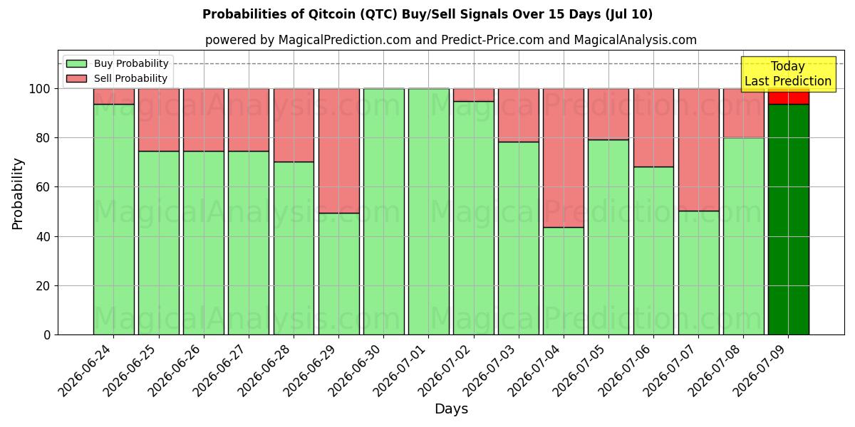 Probabilities of Qitcoin (QTC) Buy/Sell Signals Using Several AI Models Over 5 Days (10 Jul) 
