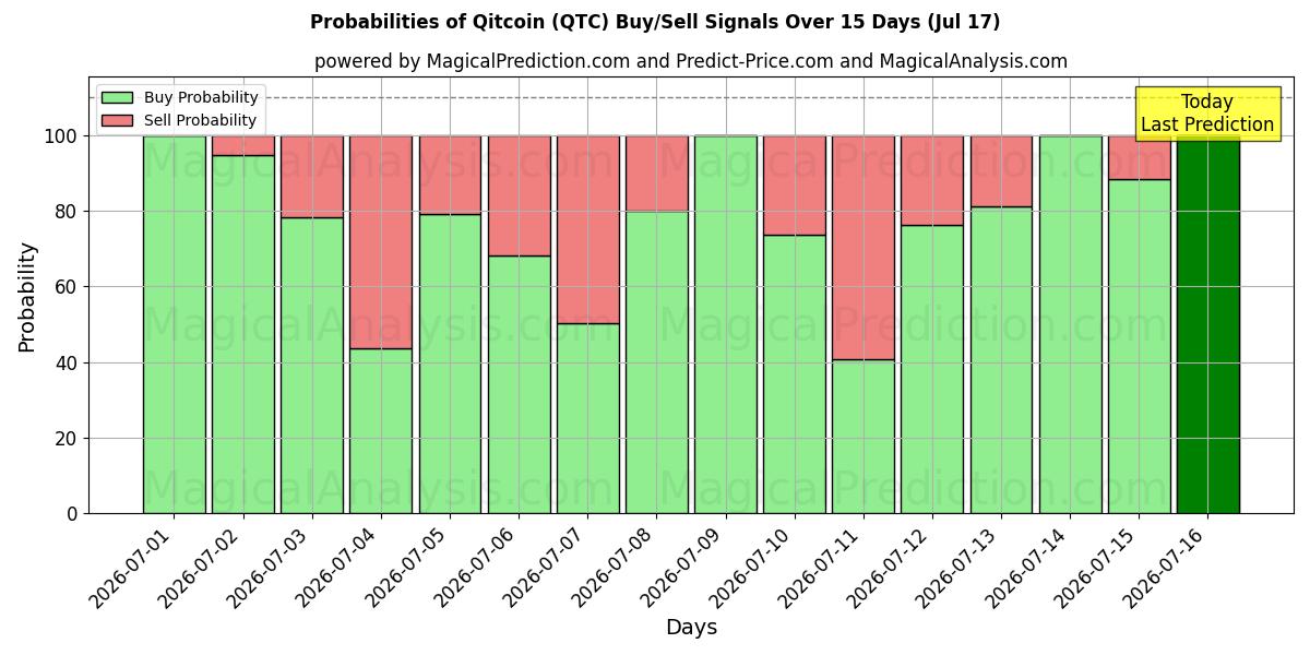 Probabilities of كيت كوين (QTC) Buy/Sell Signals Using Several AI Models Over 5 Days (17 Jul) 