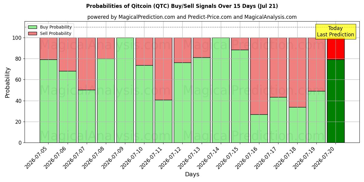Probabilities of Qitcoin (QTC) Buy/Sell Signals Using Several AI Models Over 5 Days (21 Jul) 