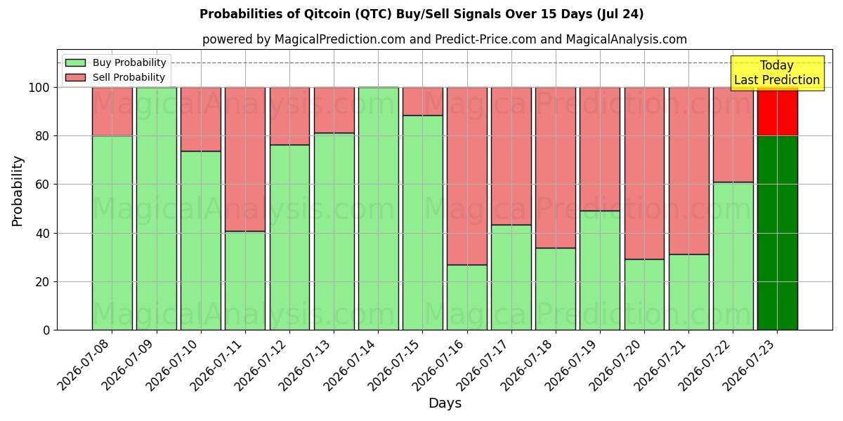 Probabilities of Qitcoin (QTC) Buy/Sell Signals Using Several AI Models Over 5 Days (24 Jul) 
