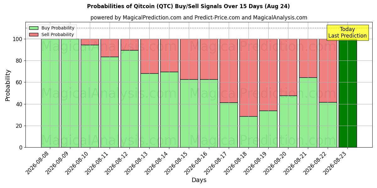 Probabilities of Qitcoin (QTC) Buy/Sell Signals Using Several AI Models Over 5 Days (24 Aug) 
