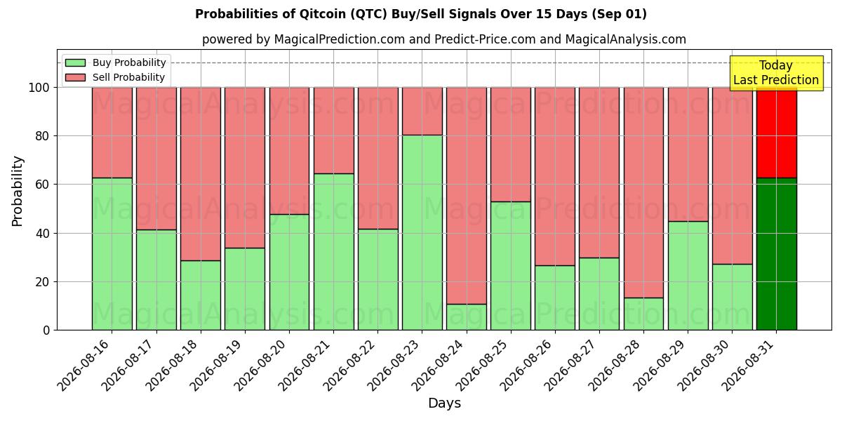 Probabilities of 퀴트코인 (QTC) Buy/Sell Signals Using Several AI Models Over 5 Days (01 Sep) 