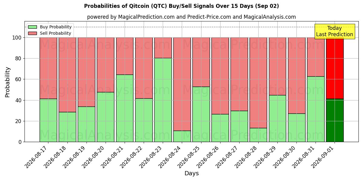 Probabilities of Qitcoin (QTC) Buy/Sell Signals Using Several AI Models Over 5 Days (02 Sep) 