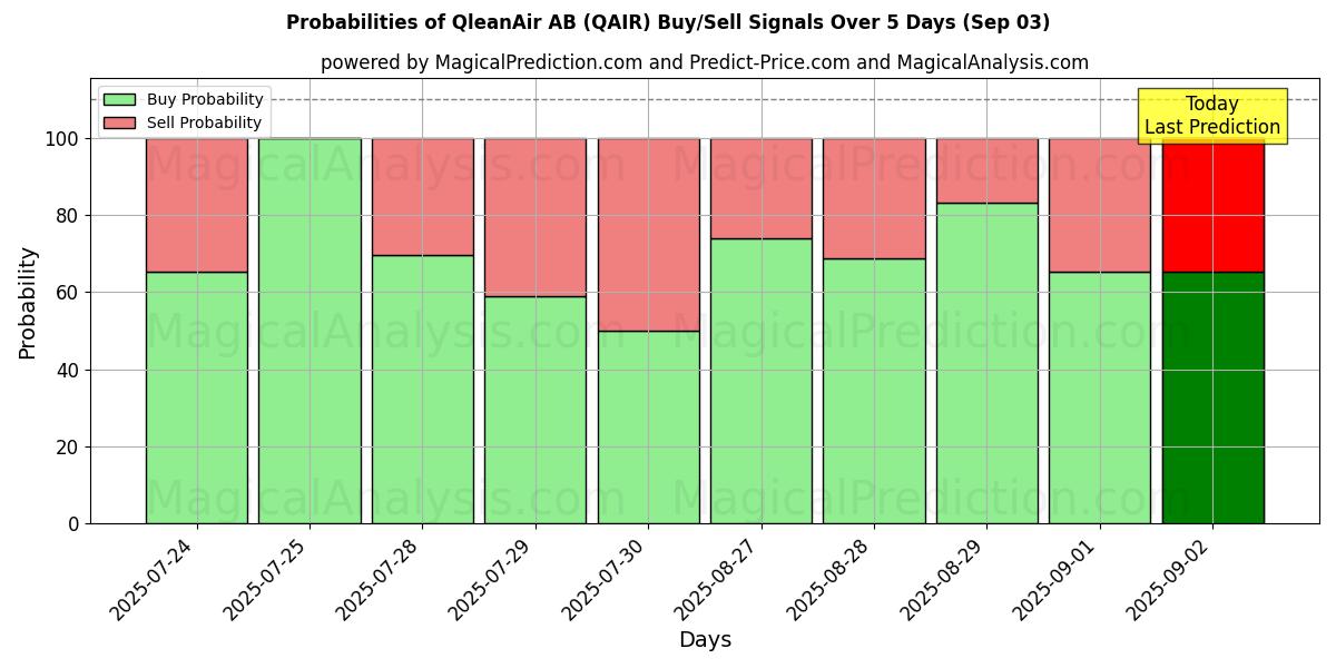 Probabilities of QleanAir AB (QAIR) Buy/Sell Signals Using Several AI Models Over 5 Days (03 Sep) 