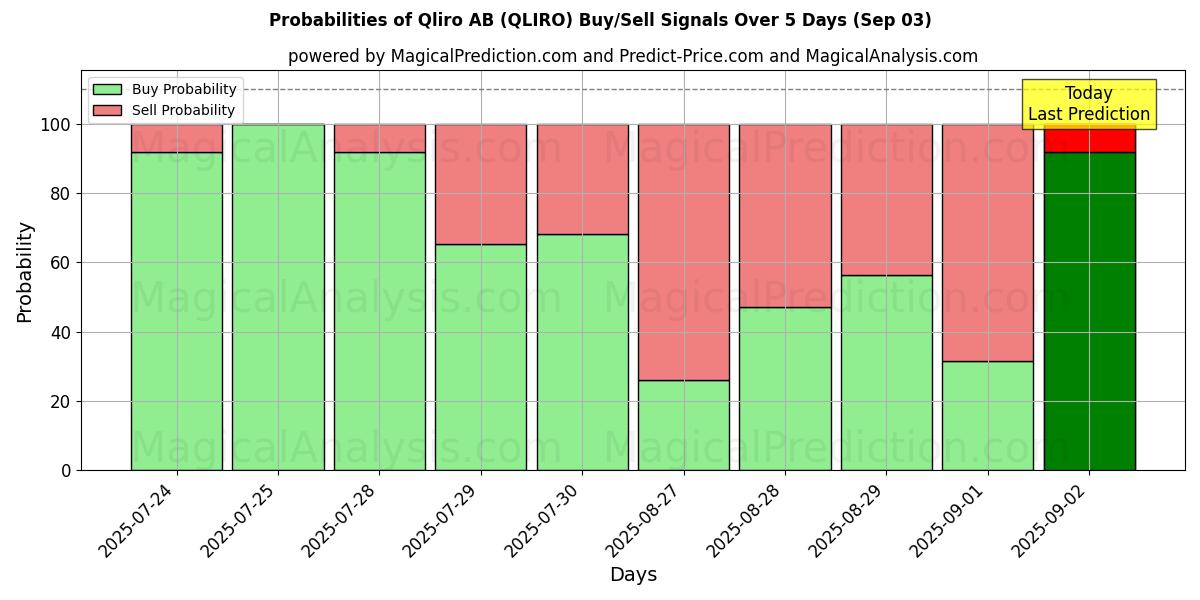 Probabilities of Qliro AB (QLIRO) Buy/Sell Signals Using Several AI Models Over 5 Days (03 Sep) 