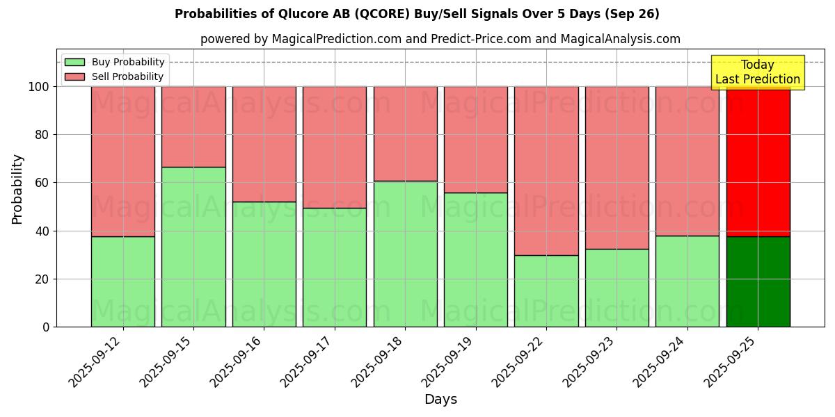 Probabilities of Qlucore AB (QCORE) Buy/Sell Signals Using Several AI Models Over 5 Days (26 Sep) 