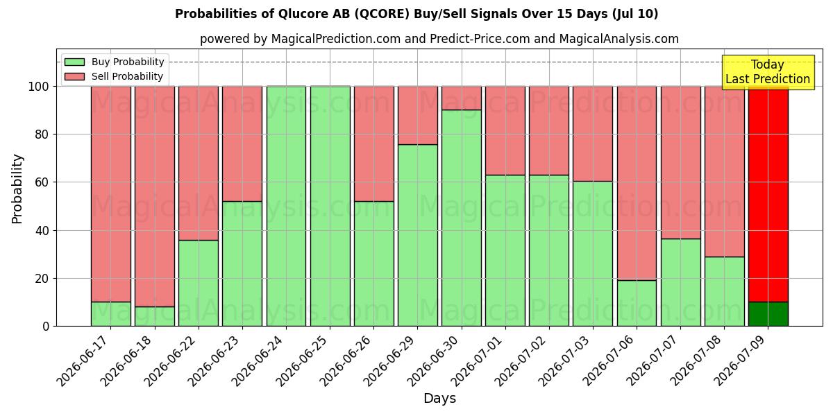 Probabilities of Qlucore AB (QCORE) Buy/Sell Signals Using Several AI Models Over 5 Days (10 Jul) 