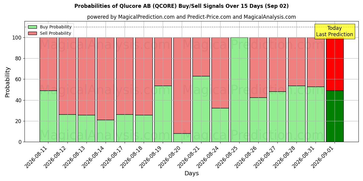 Probabilities of Qlucore AB (QCORE) Buy/Sell Signals Using Several AI Models Over 5 Days (02 Sep) 