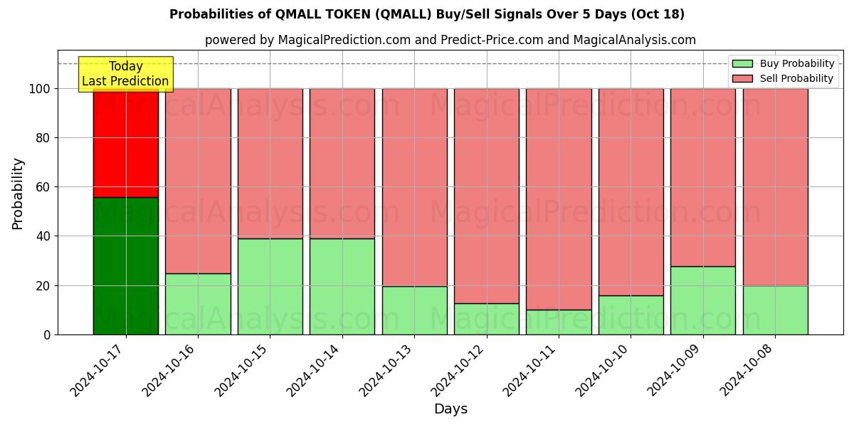 Probabilities of TOKEN QMALL (QMALL) Buy/Sell Signals Using Several AI Models Over 5 Days (18 Oct) 