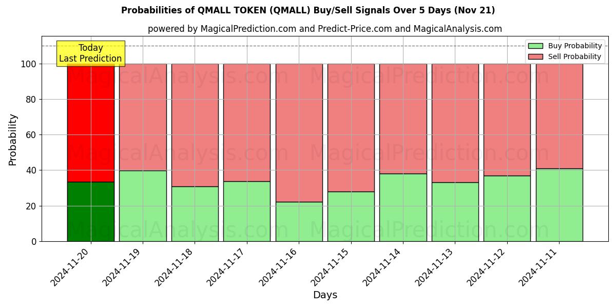 Probabilities of QMALL TOKEN (QMALL) Buy/Sell Signals Using Several AI Models Over 5 Days (21 Nov) 