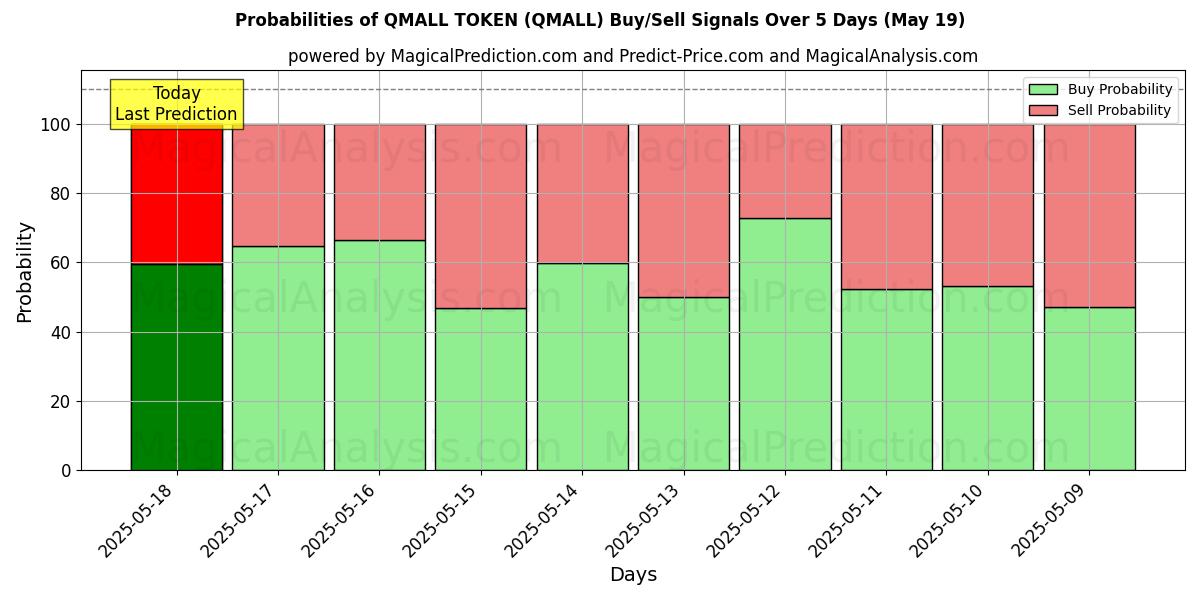 Probabilities of QMALL TOKEN (QMALL) Buy/Sell Signals Using Several AI Models Over 5 Days (19 May) 