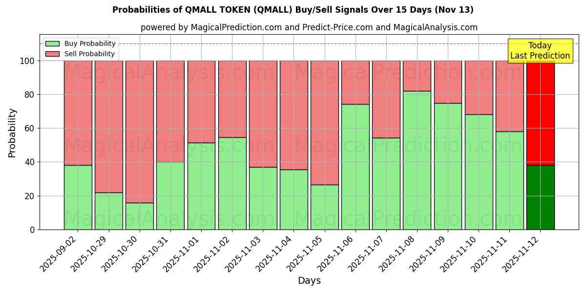 Probabilities of QMALL TOKEN (QMALL) Buy/Sell Signals Using Several AI Models Over 5 Days (13 Nov) 