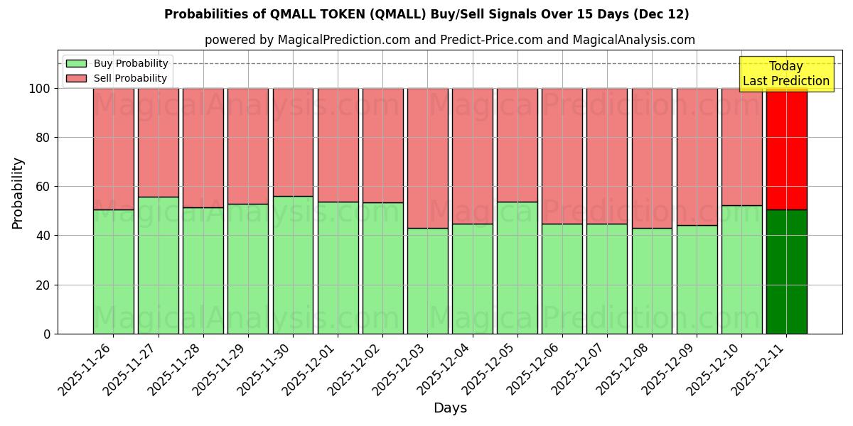 Probabilities of رمز QMALL (QMALL) Buy/Sell Signals Using Several AI Models Over 5 Days (12 Dec) 